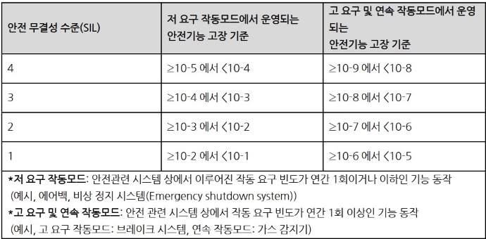 <표 1> 요구 작동모드 별 안전 기능 고장 기준