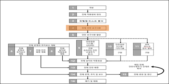 <그림 1>  IEC 61508 안전 생명주기