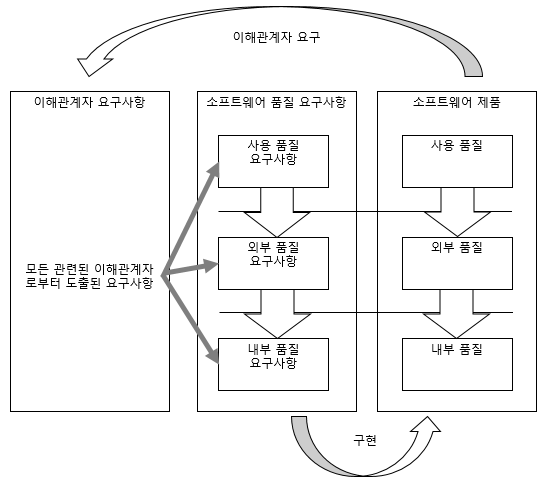 <그림 2> 품질 요구사항 생명주기