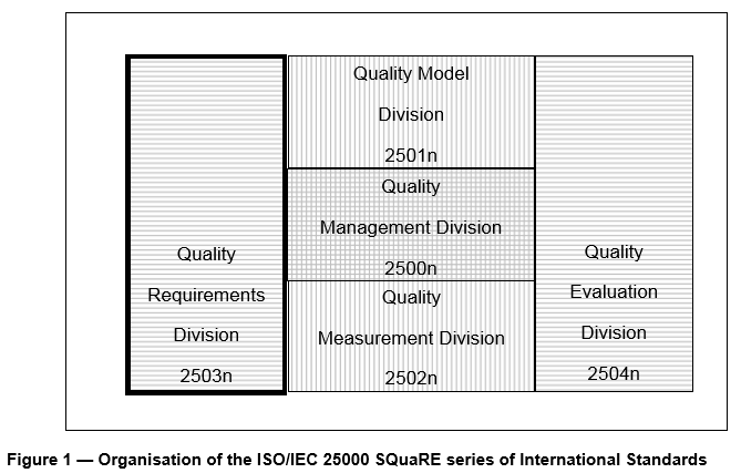 [그림 1] 국제표준 ISO/IEC 25000의 구성